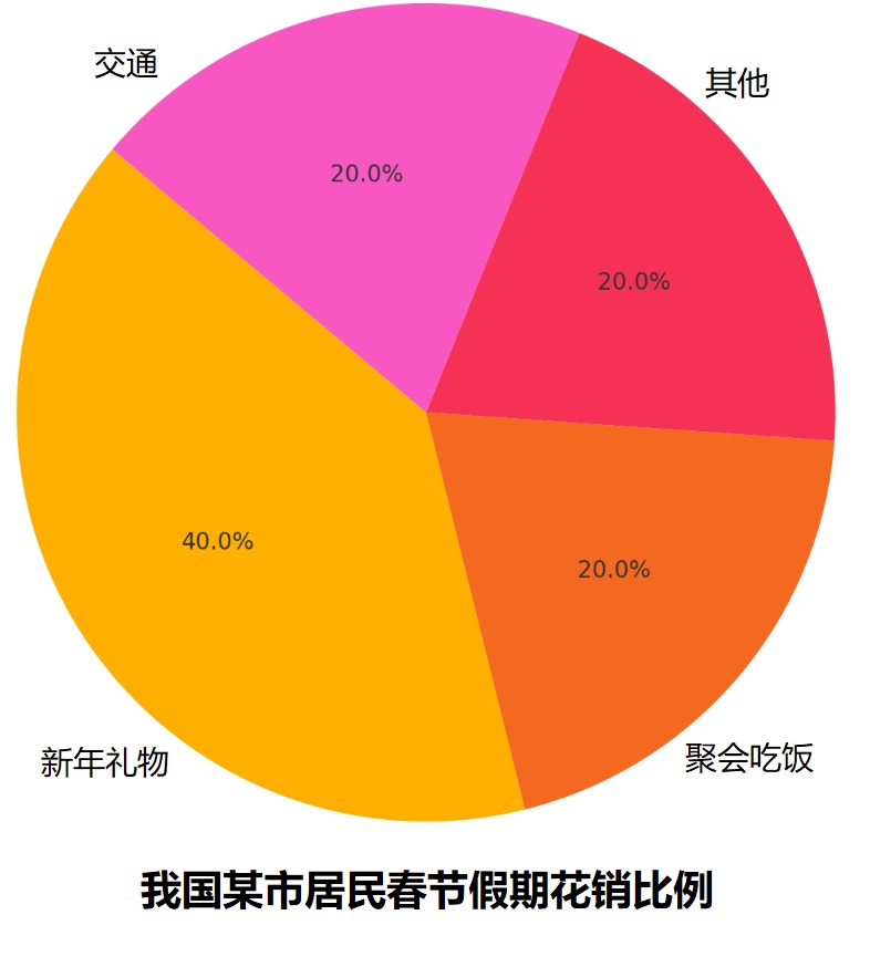 这张图片是一个三维饼图，显示了四个类别及其相应的百分比占比