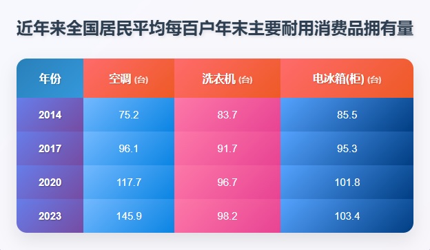 这是一张统计表格，其具体构成和数据如下： 图表标题（位于图片正上方）：近年来全国居民平均每百户年末主要耐用消费品拥有量