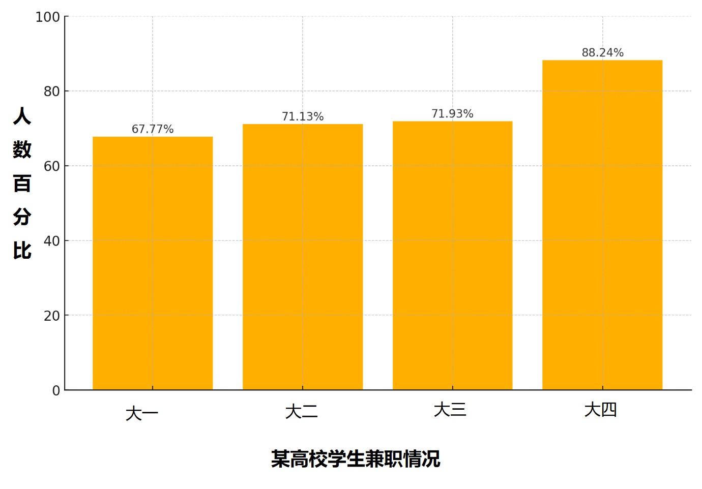 这张图片是一张垂直柱状图，显示了四个不同时间段的数据
