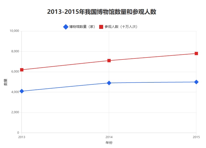 这张图片是一个折线图，纵轴代表数量，从0开始，以2000为间隔，直到10000