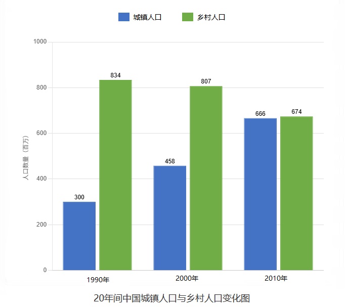 这张图片是一张垂直柱状图，展示了1990年、2000年和2010年三个不同年份的两组数据