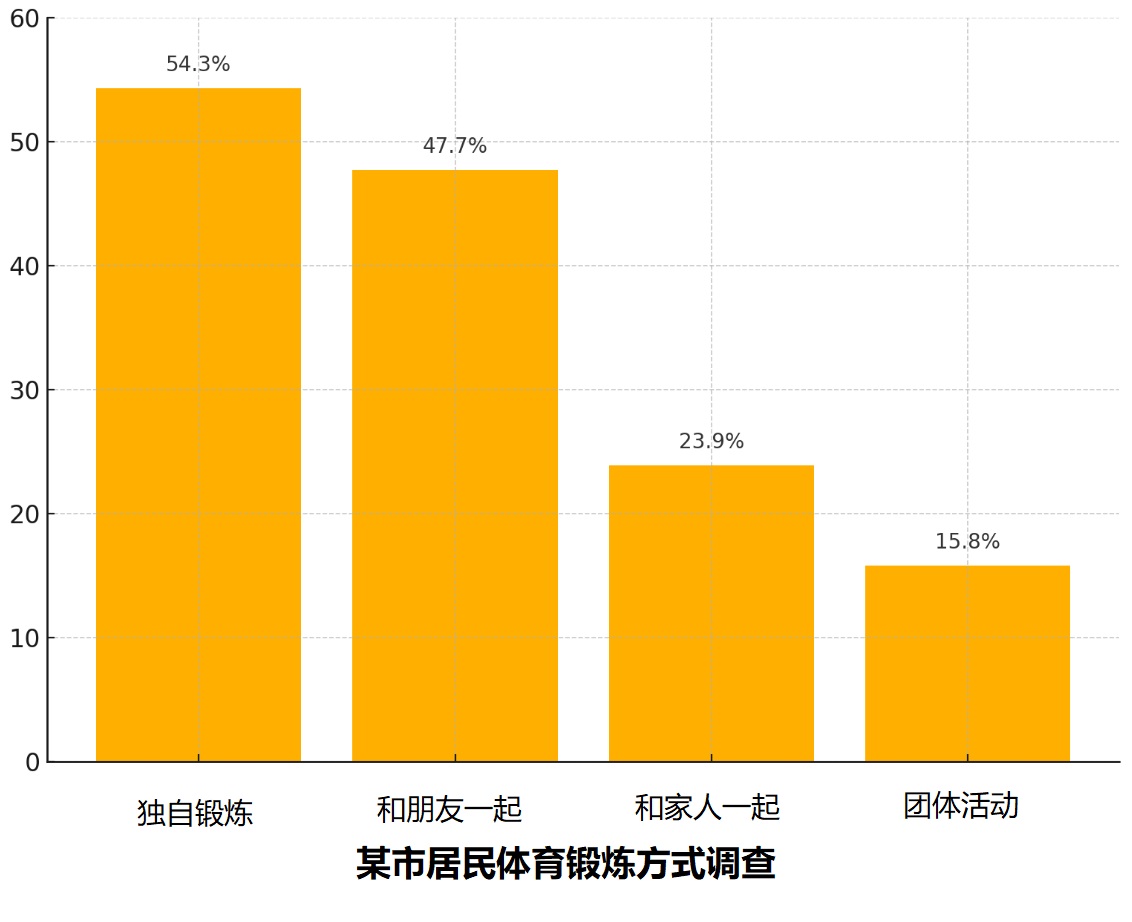 这张图片是一张垂直柱状图，图表的纵轴标有百分比，从0.0%开始，以10.0%为间隔，直到60.0%