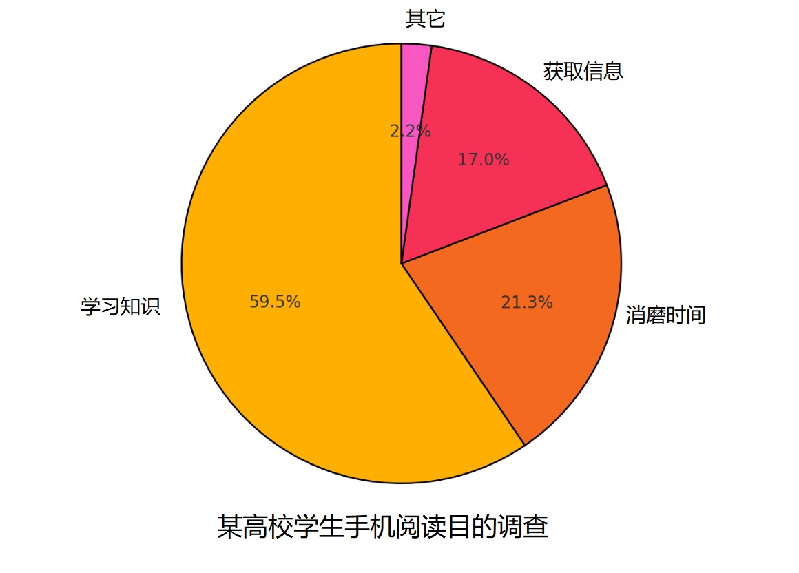 这张图片是一个饼图，饼图被分成四个部分，每个部分代表一个类别，并且每个部分旁边都标有该类别的百分比