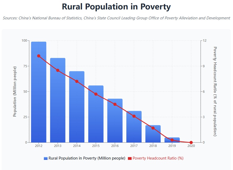 图表标题为“Rural population in poverty”，数据来源为中国国家统计局和中国国务院扶贫开发领导小组办公室