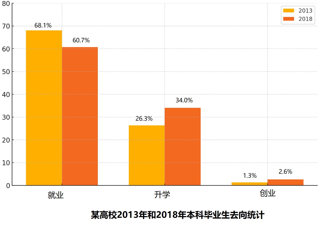 这张图片是一个垂直柱状图，比较了2013年和2018年两个不同年份的数据