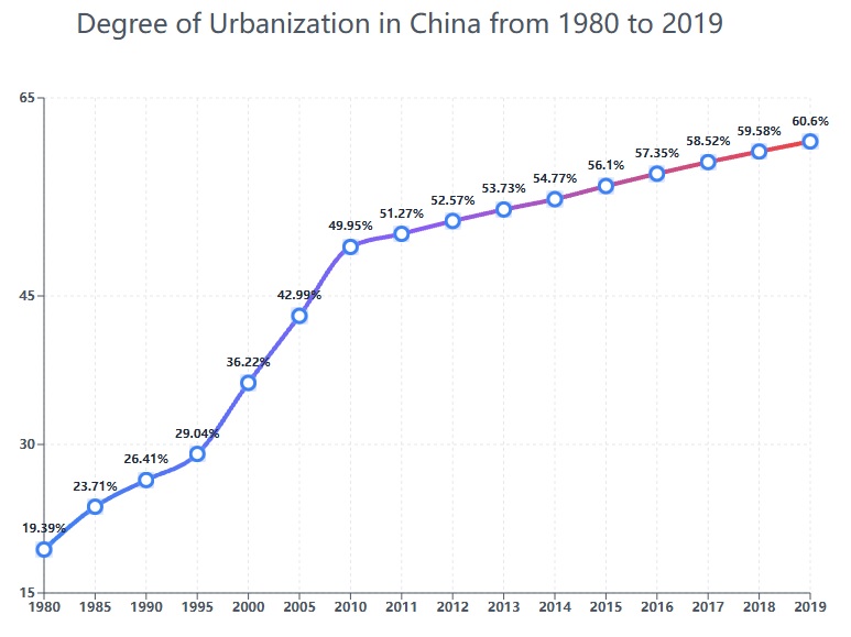 这张折线图标题为 " degree of urbanization in China from 1980 to 2019",折线从1980年的19.39%开…