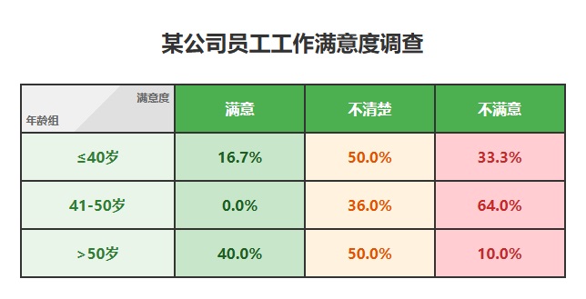 这张图片展示的是一个表格，标题是“某公司员工工作满意度调查”