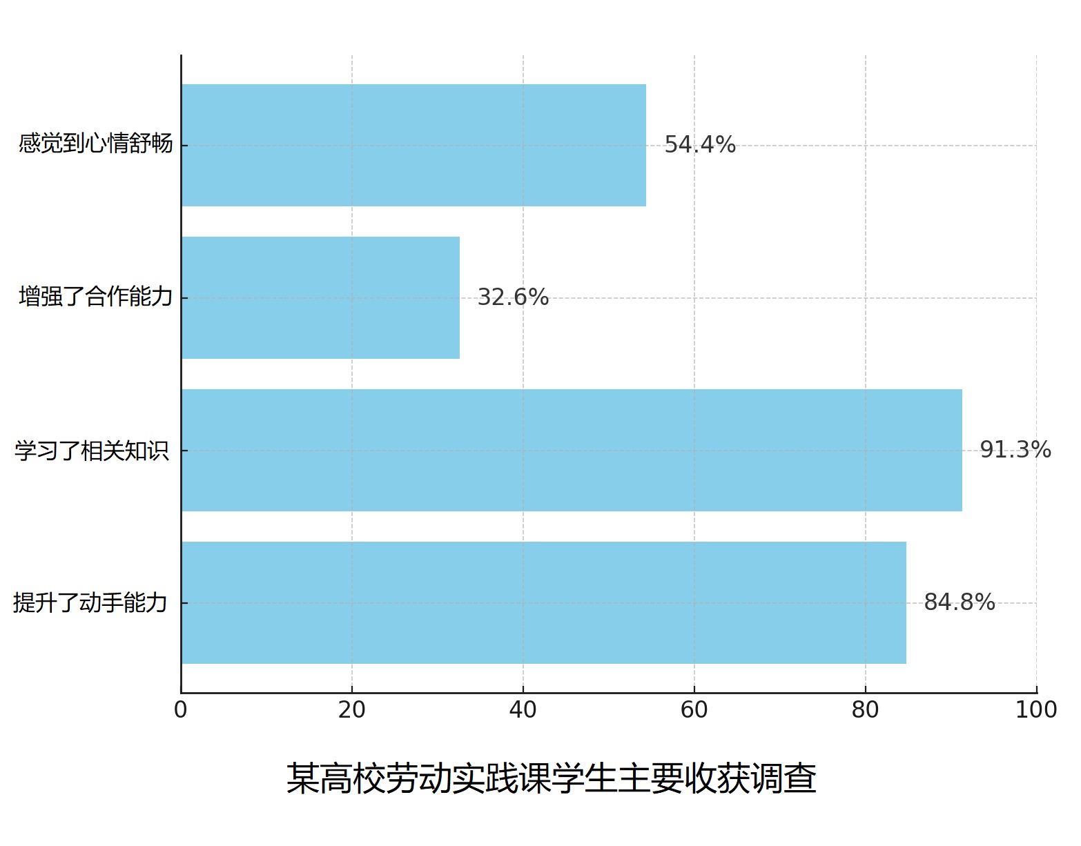 这幅漫画展示了一个条形图，用来统计“某高校劳动实践课学生主要收获调查”的结果