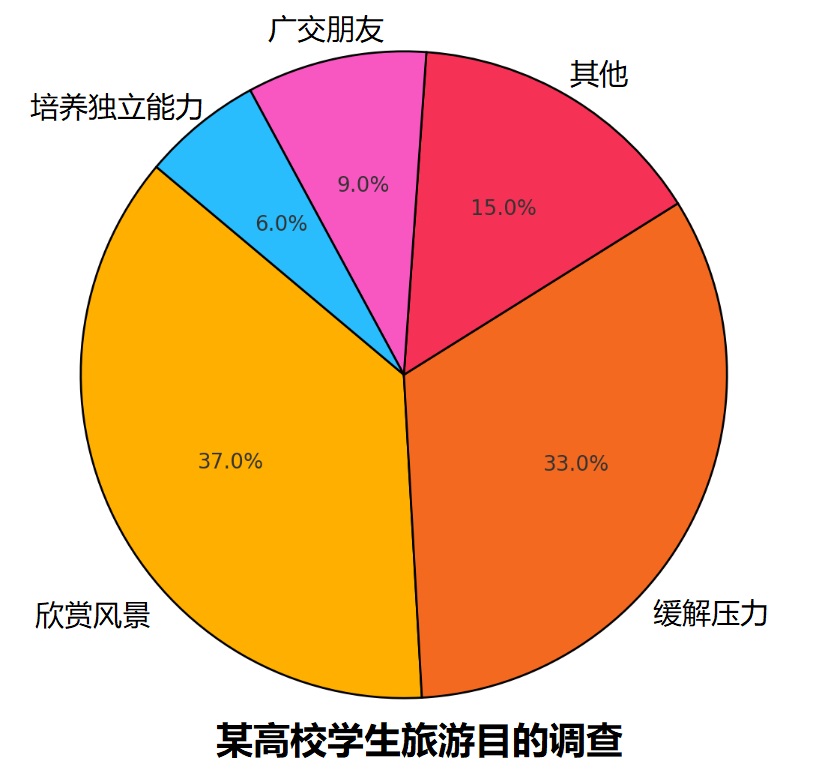 这张图片是一个饼图，图中的每个扇形代表了一个类别，并标有各自的百分比