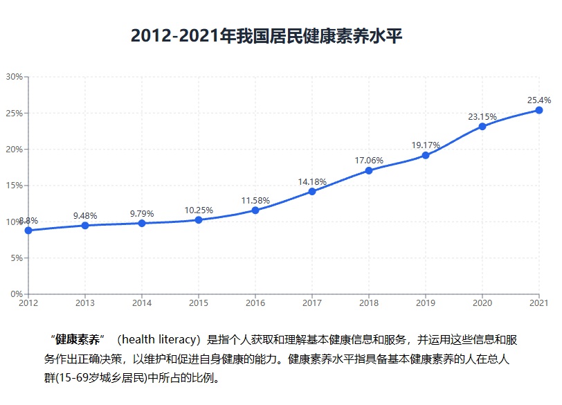 这张图片展示的是一张线图，它描述了2012年至2021年期间我国居民健康素养水平的变化