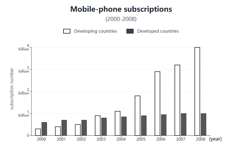 这张图片是一张柱状图，标题是“Mobile-phone subscriptions (2000-2008)”，横轴表示年份，从左到右是2000年至2008年