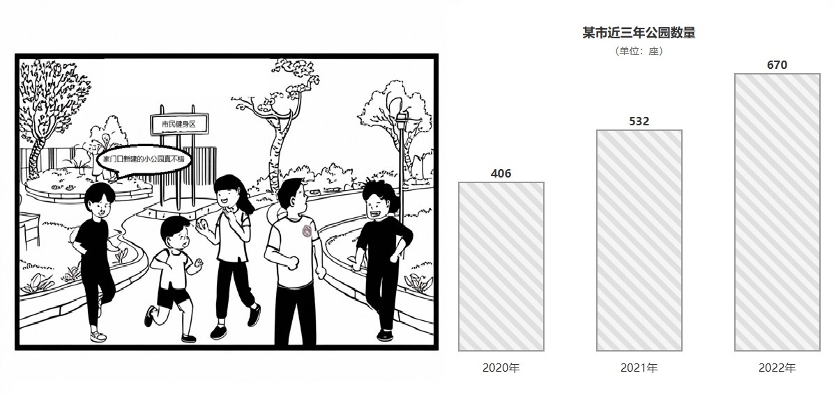 左边部分展示了一个公园的场景：画面中有5位市民正在公园内活动，其中有2个儿童在跑步，还有1对情侣在聊天，另外还有1个人正在说：“家门口新建的小公园真不错！”…