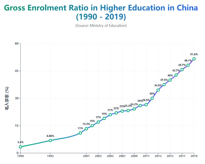 图表标题为“Gross enrolment ratio in higher education in China (1990 - 2019)”，图表横轴代表…