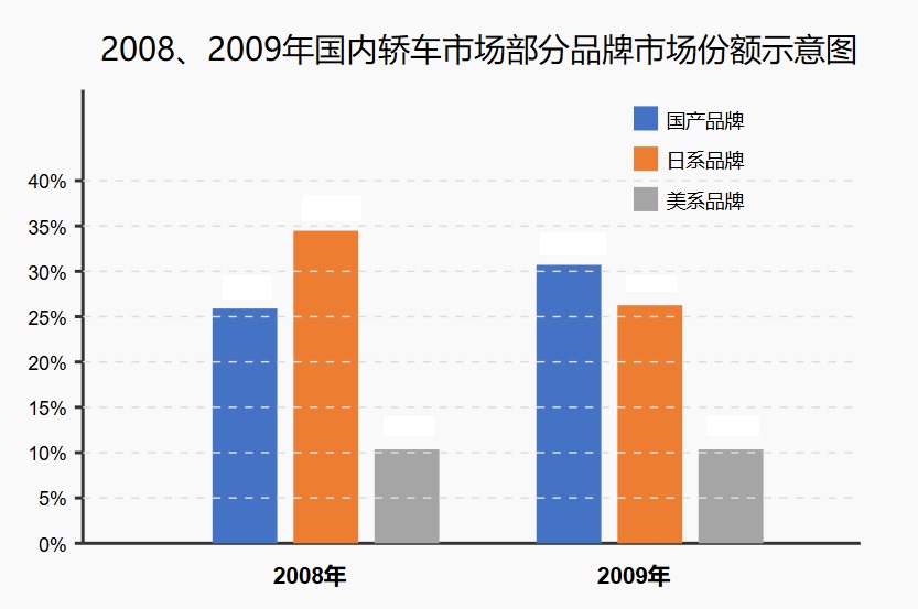 这张图片是一张柱状图，图表的纵轴代表百分比，从0%开始，以5%为间隔，最高到40%