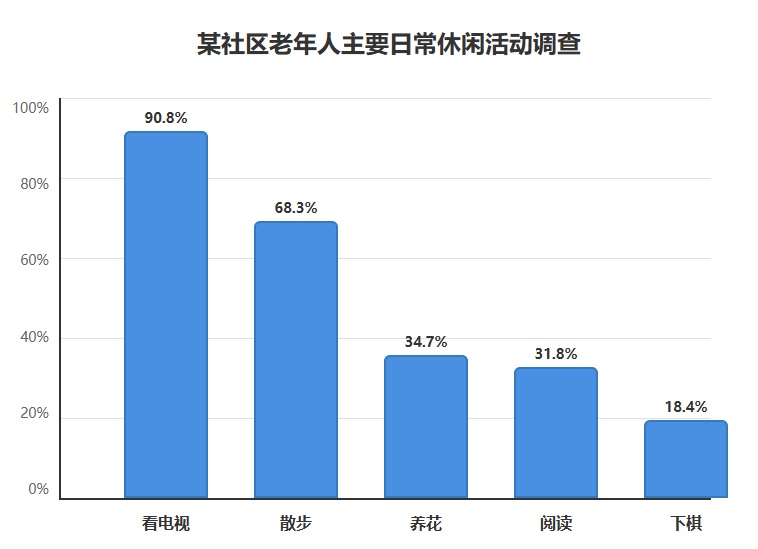 **图表标题**：某社区老年人主要日常休闲活动调查 **图表类型**：竖直柱状图（条形图） **数据内容**： 这个图表展示了五种不同休闲活动的参与比例，从…