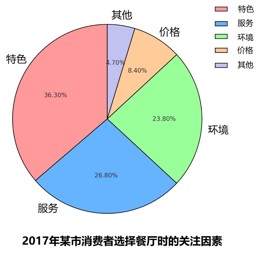 这张图片是一个饼图，饼图总共分为五个扇形区域，每个区域的百分比都直接标注在相应扇形上