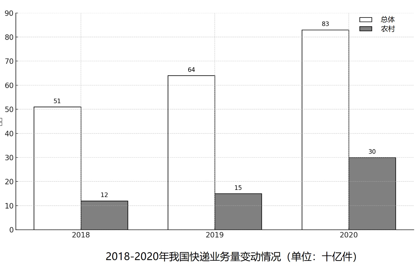 这张图片是一个垂直柱状图，显示了2018年至2020年间某项统计数据的年度比较，涉及总体与农村的数据